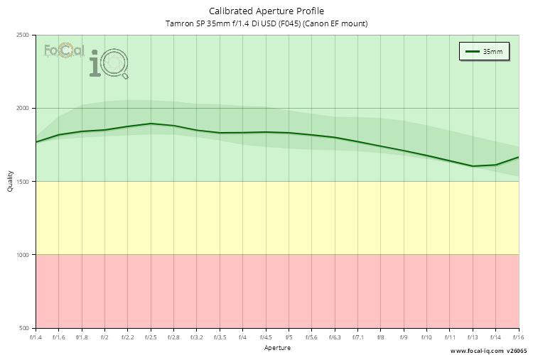 Calibrated Aperture Profile for Tamron SP 35mm f/1.4 Di USD (F045) (Canon EF mount)