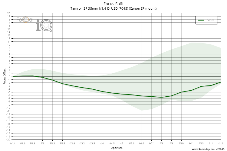 Focus Shift for Tamron SP 35mm f/1.4 Di USD (F045) (Canon EF mount)