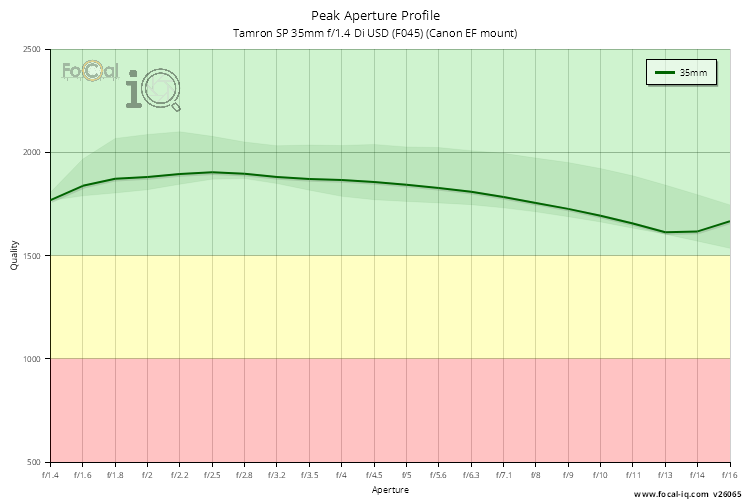 Peak Aperture Profile for Tamron SP 35mm f/1.4 Di USD (F045) (Canon EF mount)