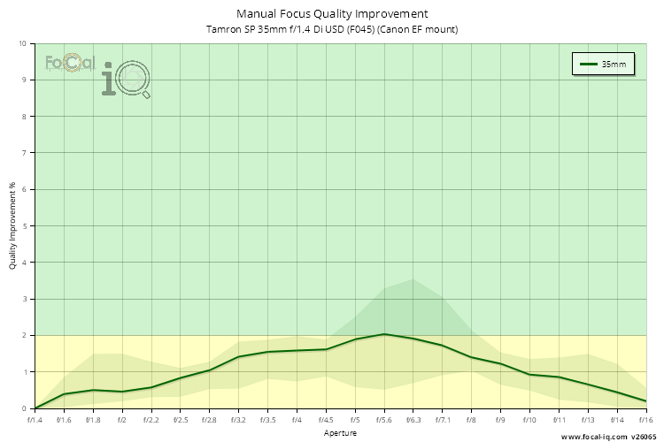 Manual Focus Quality Improvement for Tamron SP 35mm f/1.4 Di USD (F045) (Canon EF mount)