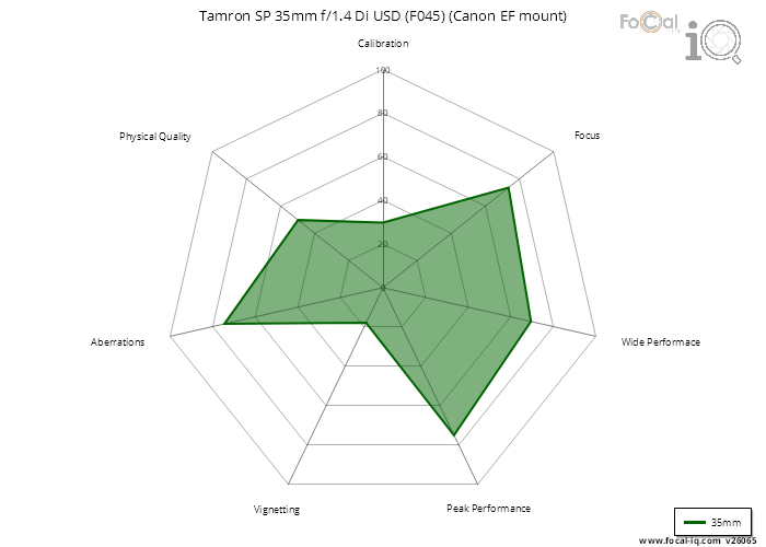 Summary for Tamron SP 35mm f/1.4 Di USD (F045) (Canon EF mount)