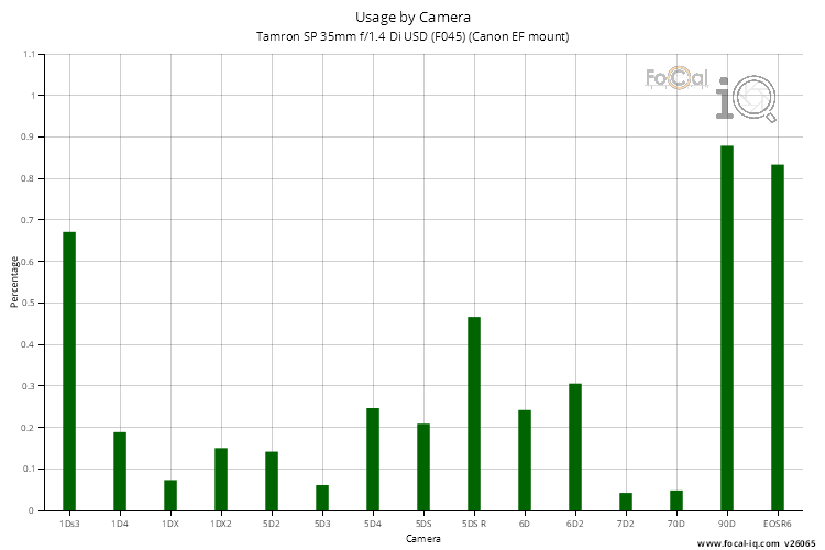 Usage by Camera for Tamron SP 35mm f/1.4 Di USD (F045) (Canon EF mount)