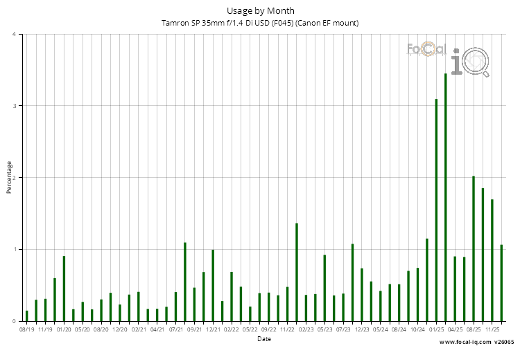 Usage by Month for Tamron SP 35mm f/1.4 Di USD (F045) (Canon EF mount)