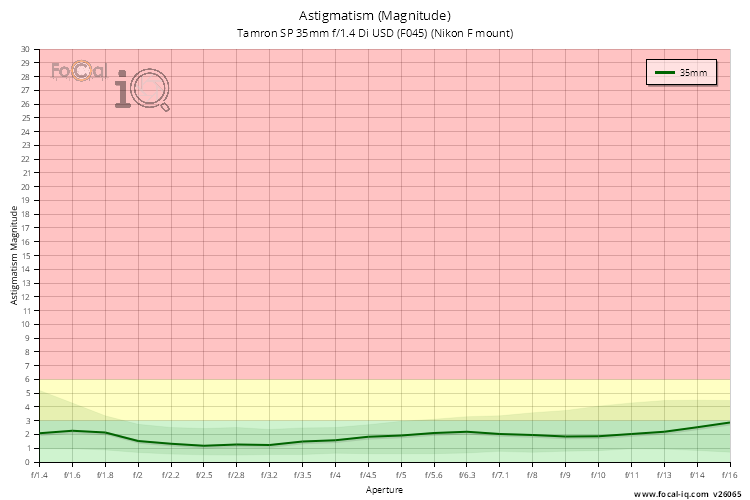 Astigmatism (Magnitude) for Tamron SP 35mm f/1.4 Di USD (F045) (Nikon F mount)
