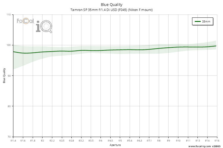 Blue Quality for Tamron SP 35mm f/1.4 Di USD (F045) (Nikon F mount)