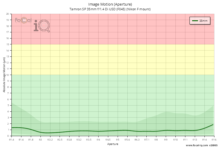 Image Motion (Aperture) for Tamron SP 35mm f/1.4 Di USD (F045) (Nikon F mount)