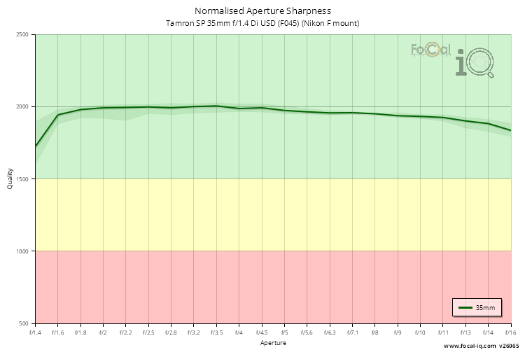Normalised Aperture Sharpness for Tamron SP 35mm f/1.4 Di USD (F045) (Nikon F mount)