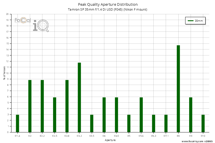 Peak Quality Aperture Distribution for Tamron SP 35mm f/1.4 Di USD (F045) (Nikon F mount)