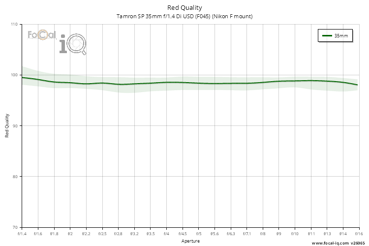 Red Quality for Tamron SP 35mm f/1.4 Di USD (F045) (Nikon F mount)