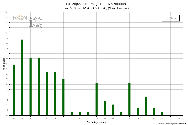 Focus Adjustment Magnitude Distribution for Tamron SP 35mm f/1.4 Di USD (F045) (Nikon F mount)
