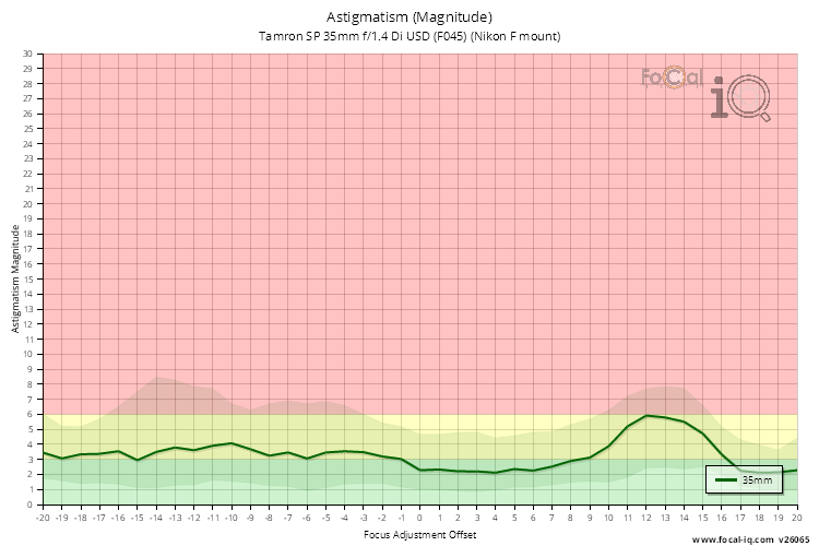 Astigmatism (Magnitude) for Tamron SP 35mm f/1.4 Di USD (F045) (Nikon F mount)