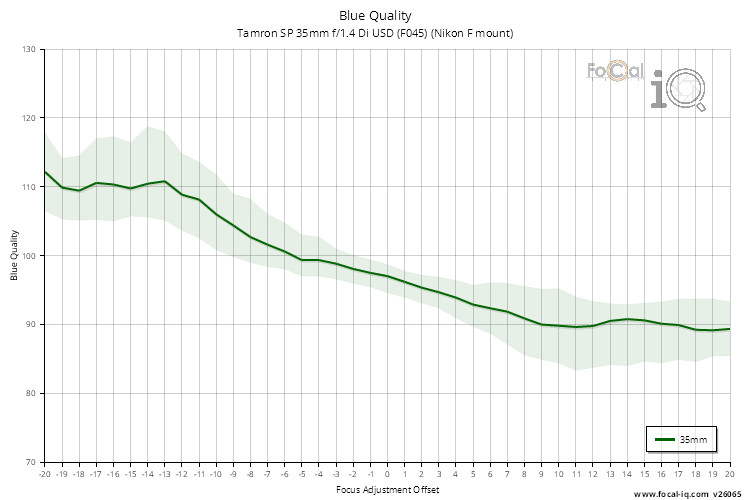 Blue Quality for Tamron SP 35mm f/1.4 Di USD (F045) (Nikon F mount)