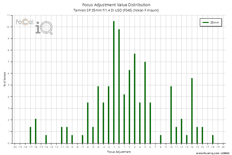 Focus Adjustment Value Distribution for Tamron SP 35mm f/1.4 Di USD (F045) (Nikon F mount)