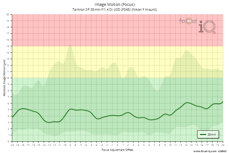 Image Motion (Focus) for Tamron SP 35mm f/1.4 Di USD (F045) (Nikon F mount)
