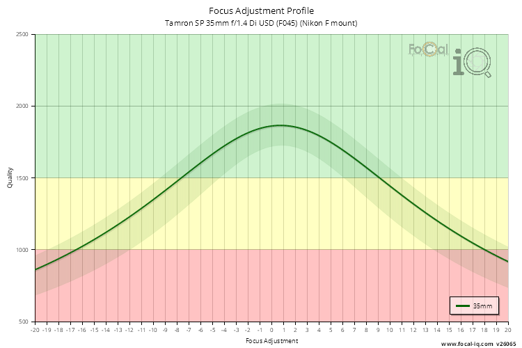Focus Adjustment Profile for Tamron SP 35mm f/1.4 Di USD (F045) (Nikon F mount)