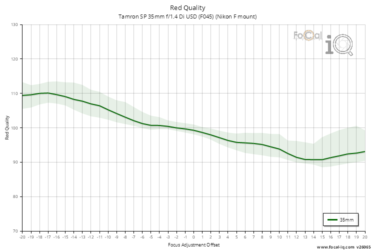 Red Quality for Tamron SP 35mm f/1.4 Di USD (F045) (Nikon F mount)
