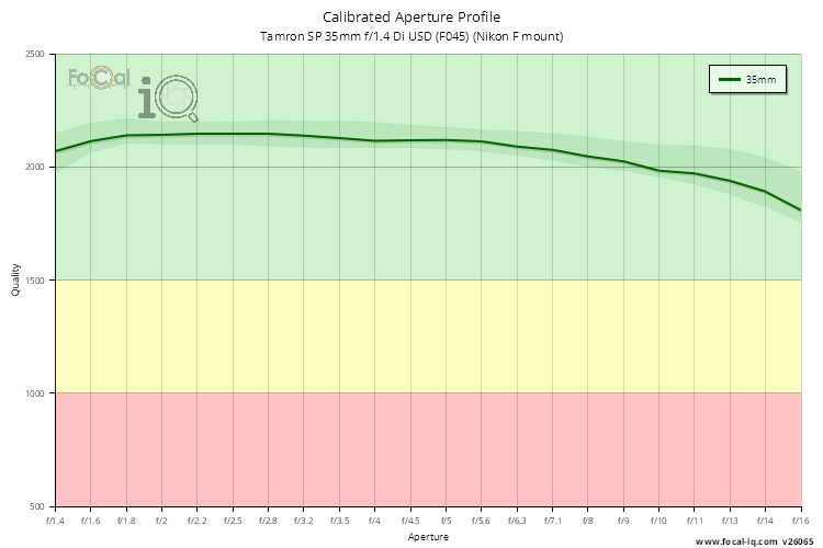 Calibrated Aperture Profile for Tamron SP 35mm f/1.4 Di USD (F045) (Nikon F mount)
