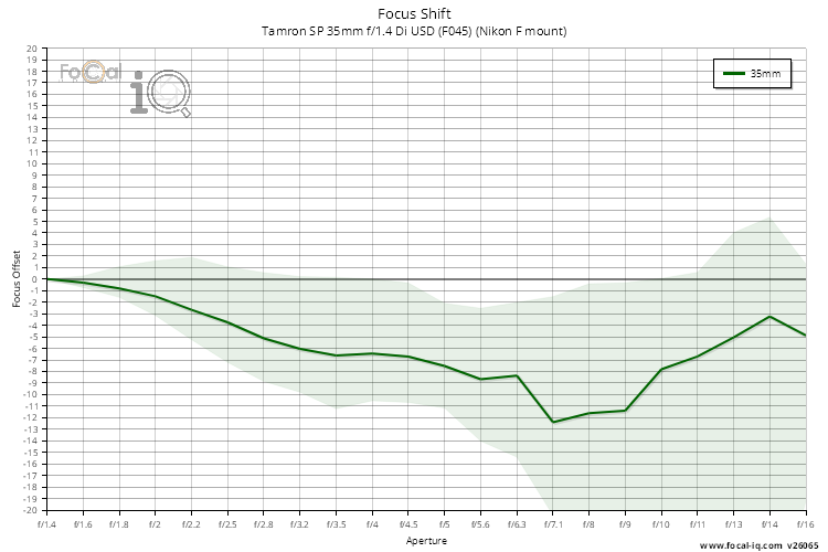 Focus Shift for Tamron SP 35mm f/1.4 Di USD (F045) (Nikon F mount)