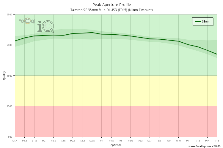 Peak Aperture Profile for Tamron SP 35mm f/1.4 Di USD (F045) (Nikon F mount)
