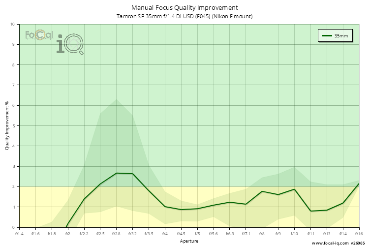 Manual Focus Quality Improvement for Tamron SP 35mm f/1.4 Di USD (F045) (Nikon F mount)