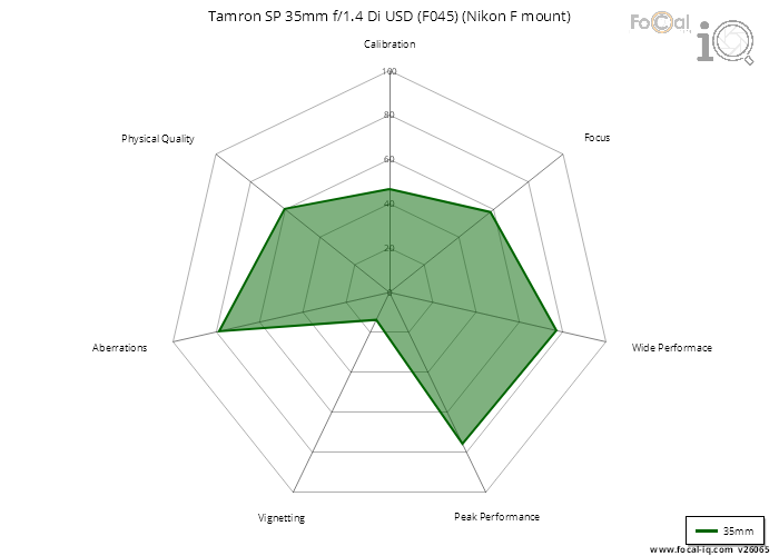 Summary for Tamron SP 35mm f/1.4 Di USD (F045) (Nikon F mount)