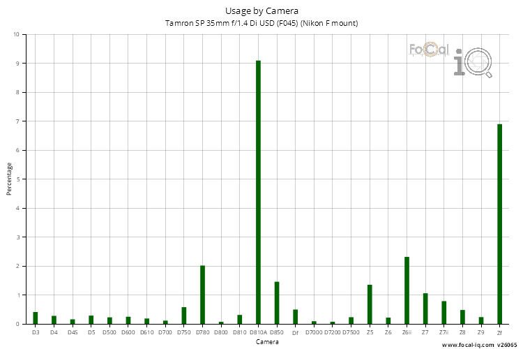 Usage by Camera for Tamron SP 35mm f/1.4 Di USD (F045) (Nikon F mount)