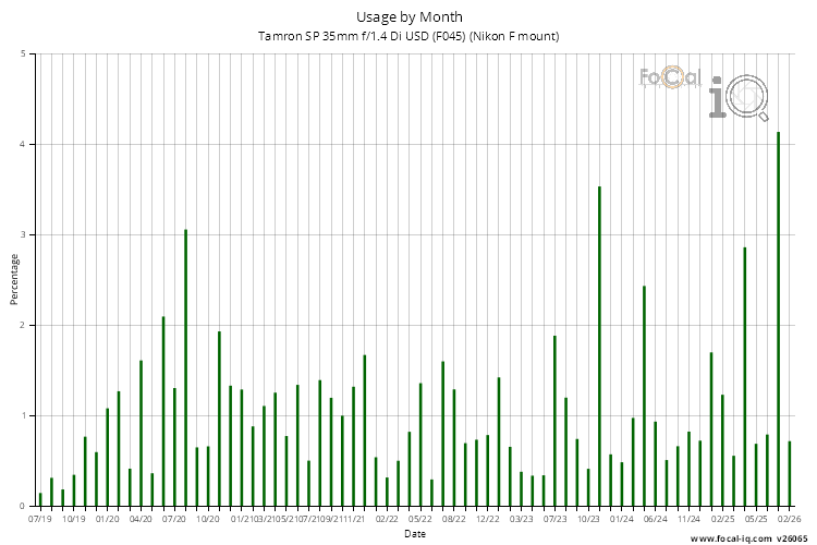Usage by Month for Tamron SP 35mm f/1.4 Di USD (F045) (Nikon F mount)