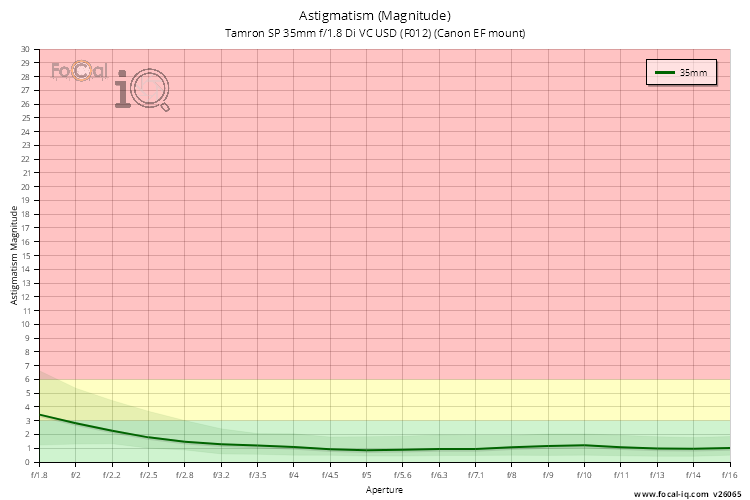 Astigmatism (Magnitude) for Tamron SP 35mm f/1.8 Di VC USD (F012) (Canon EF mount)