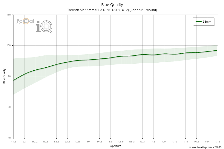 Blue Quality for Tamron SP 35mm f/1.8 Di VC USD (F012) (Canon EF mount)