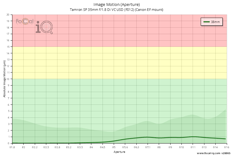 Image Motion (Aperture) for Tamron SP 35mm f/1.8 Di VC USD (F012) (Canon EF mount)