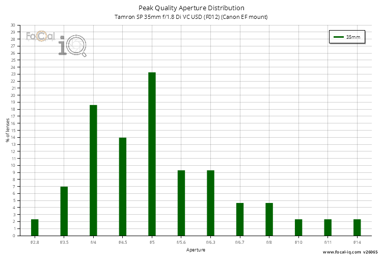 Peak Quality Aperture Distribution for Tamron SP 35mm f/1.8 Di VC USD (F012) (Canon EF mount)