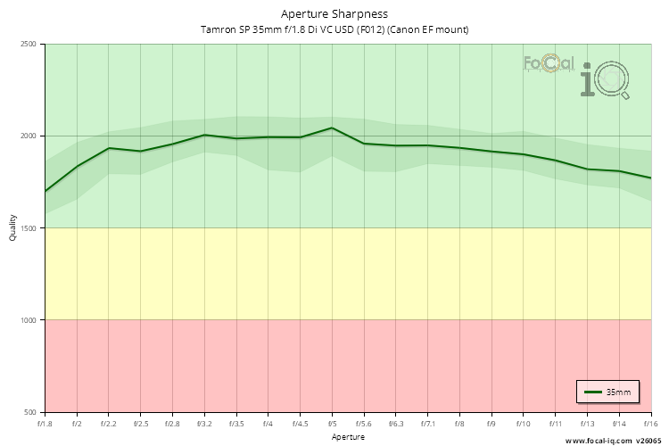 Aperture Sharpness for Tamron SP 35mm f/1.8 Di VC USD (F012) (Canon EF mount)
