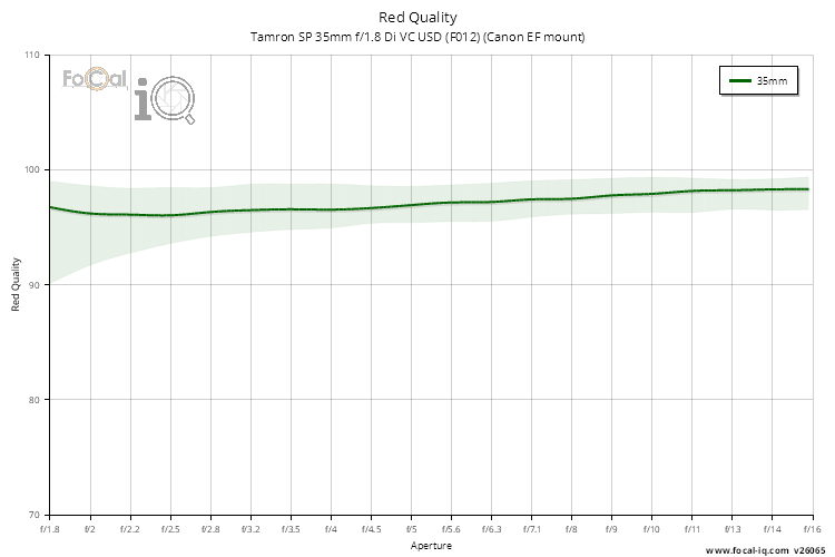 Red Quality for Tamron SP 35mm f/1.8 Di VC USD (F012) (Canon EF mount)