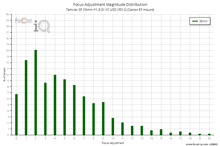 Focus Adjustment Magnitude Distribution for Tamron SP 35mm f/1.8 Di VC USD (F012) (Canon EF mount)