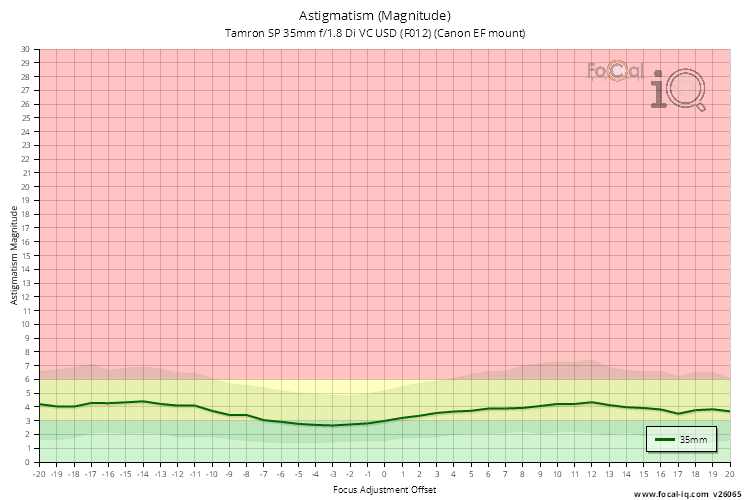 Astigmatism (Magnitude) for Tamron SP 35mm f/1.8 Di VC USD (F012) (Canon EF mount)