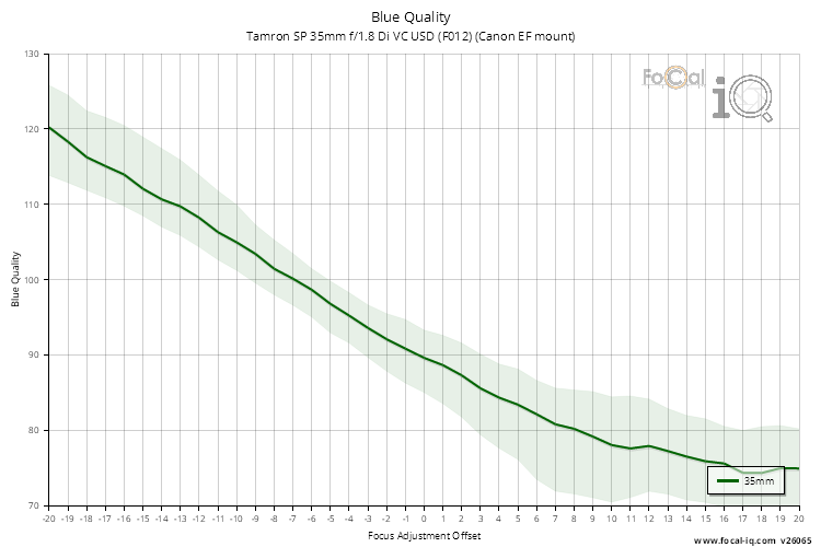 Blue Quality for Tamron SP 35mm f/1.8 Di VC USD (F012) (Canon EF mount)