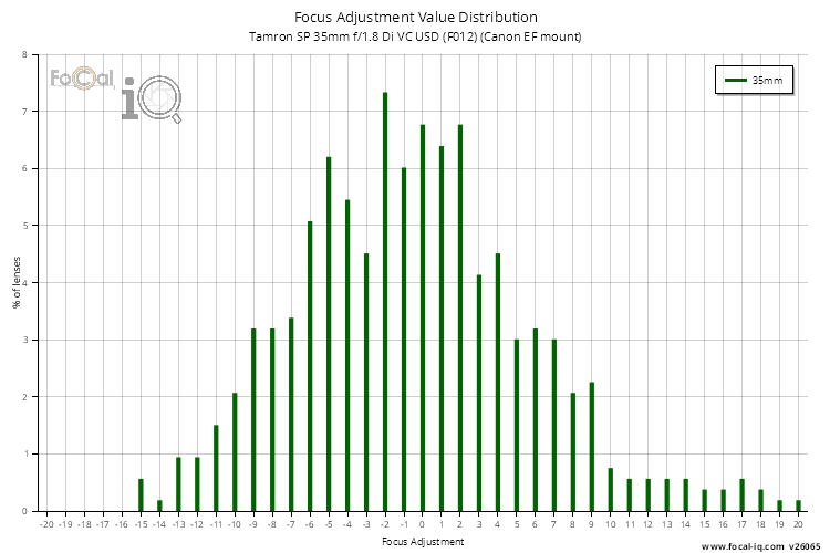 Focus Adjustment Value Distribution for Tamron SP 35mm f/1.8 Di VC USD (F012) (Canon EF mount)
