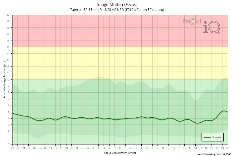 Image Motion (Focus) for Tamron SP 35mm f/1.8 Di VC USD (F012) (Canon EF mount)