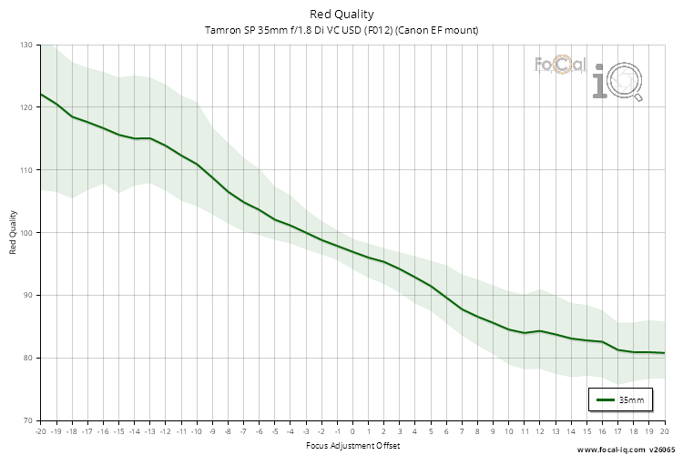 Red Quality for Tamron SP 35mm f/1.8 Di VC USD (F012) (Canon EF mount)