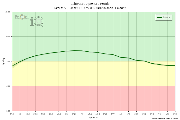 Calibrated Aperture Profile for Tamron SP 35mm f/1.8 Di VC USD (F012) (Canon EF mount)