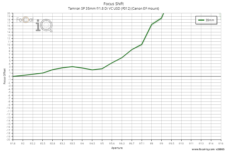 Focus Shift for Tamron SP 35mm f/1.8 Di VC USD (F012) (Canon EF mount)