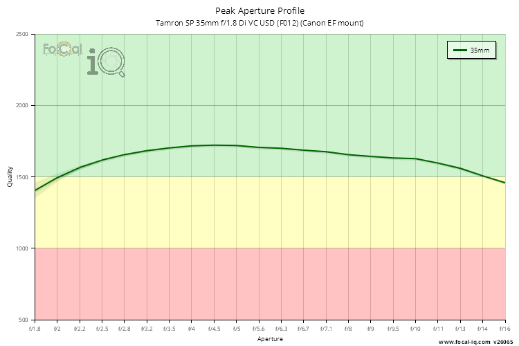 Peak Aperture Profile for Tamron SP 35mm f/1.8 Di VC USD (F012) (Canon EF mount)