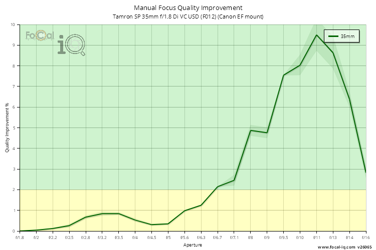 Manual Focus Quality Improvement for Tamron SP 35mm f/1.8 Di VC USD (F012) (Canon EF mount)