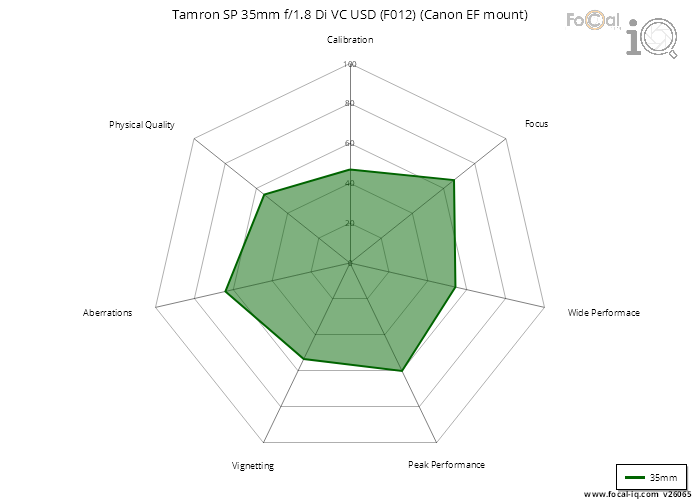 Summary for Tamron SP 35mm f/1.8 Di VC USD (F012) (Canon EF mount)