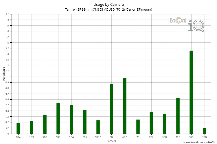 Usage by Camera for Tamron SP 35mm f/1.8 Di VC USD (F012) (Canon EF mount)
