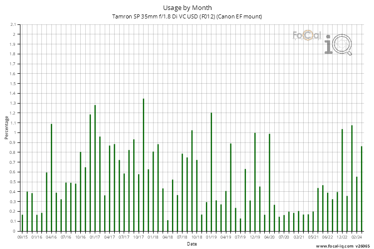 Usage by Month for Tamron SP 35mm f/1.8 Di VC USD (F012) (Canon EF mount)