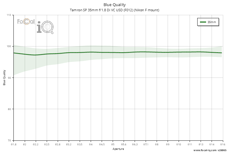 Blue Quality for Tamron SP 35mm f/1.8 Di VC USD (F012) (Nikon F mount)