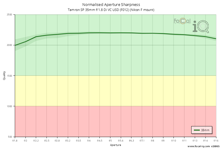 Normalised Aperture Sharpness for Tamron SP 35mm f/1.8 Di VC USD (F012) (Nikon F mount)