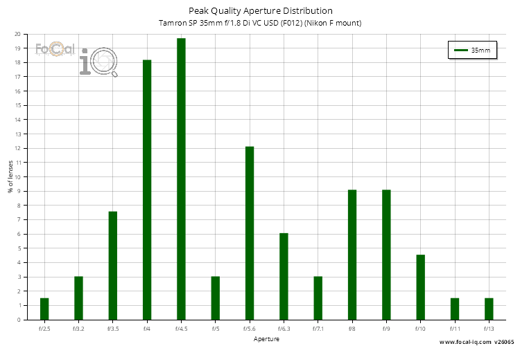 Peak Quality Aperture Distribution for Tamron SP 35mm f/1.8 Di VC USD (F012) (Nikon F mount)
