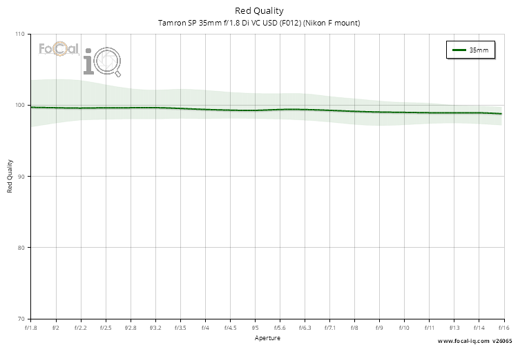 Red Quality for Tamron SP 35mm f/1.8 Di VC USD (F012) (Nikon F mount)